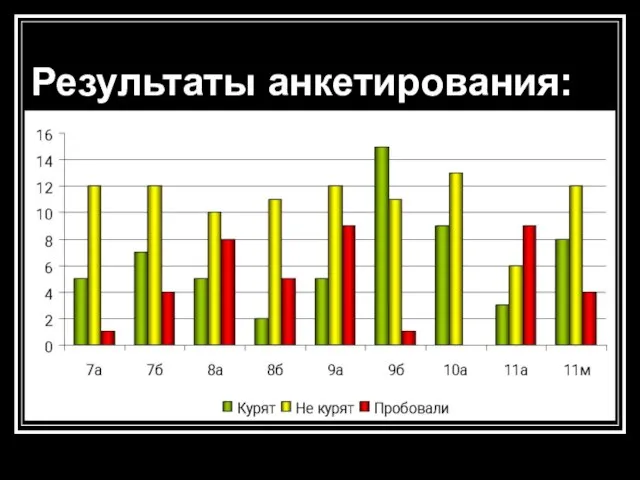 Результаты анкетирования: