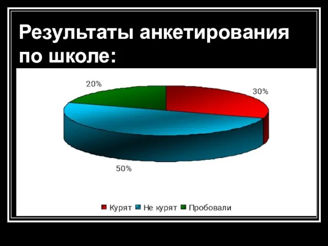 Результаты анкетирования по школе: