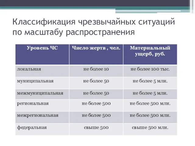 Классификация чрезвычайных ситуаций по масштабу распространения