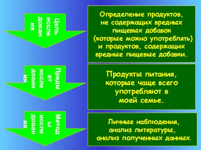 Определение продуктов, не содержащих вредных пищевых добавок (которые можно употреблять) и продуктов,