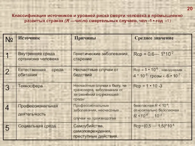 Классификация источников и уровней риска смерти человека в промышленно развитых странах (R