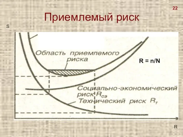 Приемлемый риск S R R = n/N 22