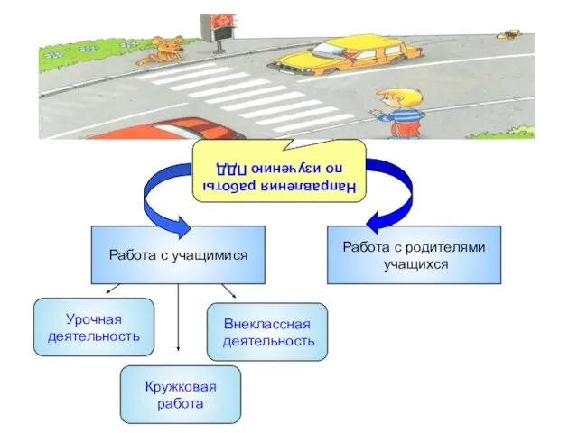 Направления работы по изучению ПДД Работа с учащимися Работа с родителями учащихся