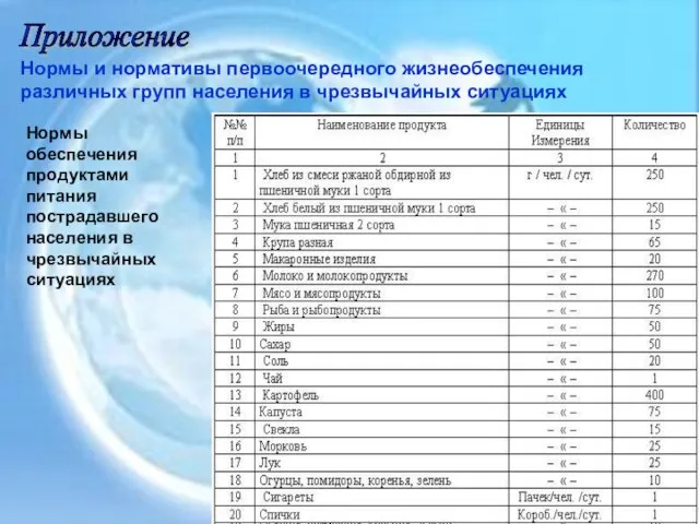 Нормы и нормативы первоочередного жизнеобеспечения различных групп населения в чрезвычайных ситуациях Приложение