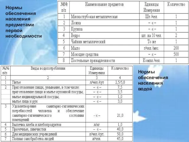 Нормы обеспечения населения водой Нормы обеспечения населения водой Нормы обеспечения населения предметами первой необходимости