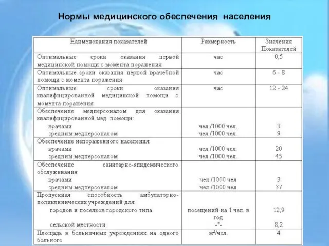 Нормы медицинского обеспечения населения Нормы медицинского обеспечения населения