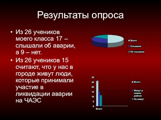 Результаты опроса Из 26 учеников моего класса 17 – слышали об аварии,