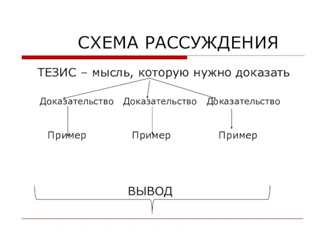 СХЕМА РАССУЖДЕНИЯ ТЕЗИС – мысль, которую нужно доказать Доказательство Доказательство Доказательство Пример Пример Пример ВЫВОД