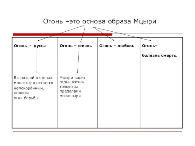 Огонь –это основа образа Мцыри