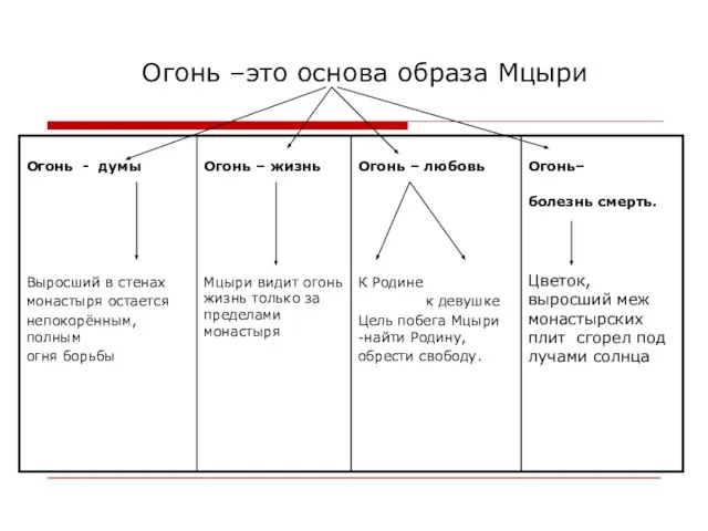 Огонь –это основа образа Мцыри