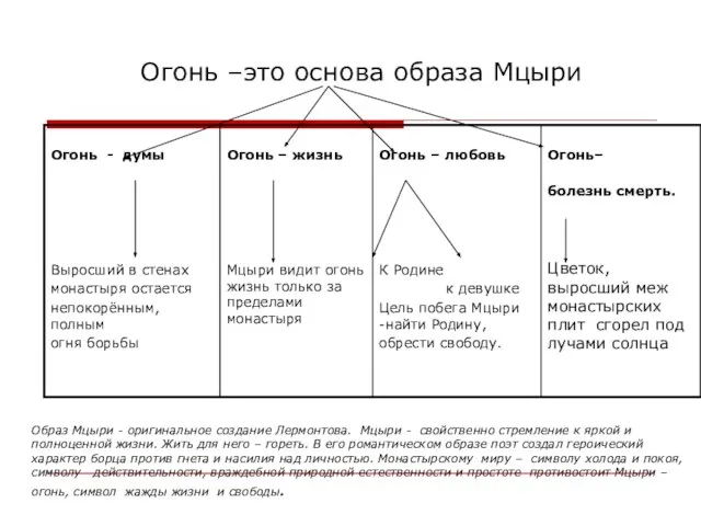 Огонь –это основа образа Мцыри Образ Мцыри - оригинальное создание Лермонтова. Мцыри