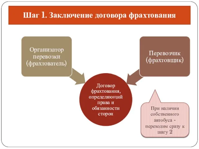 Шаг 1. Заключение договора фрахтования При наличии собственного автобуса - переходим сразу к шагу 2