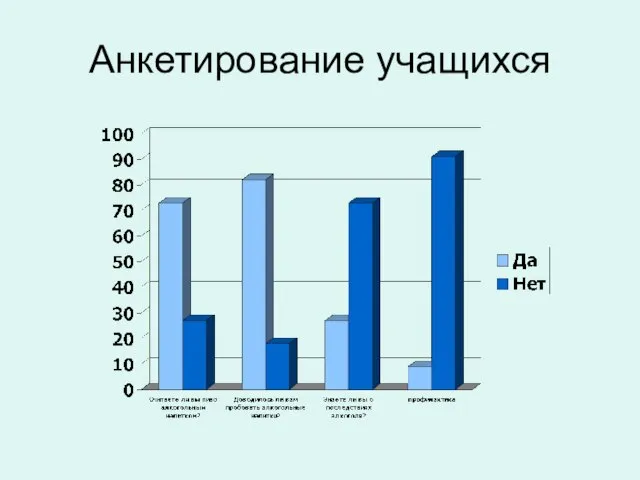 Анкетирование учащихся