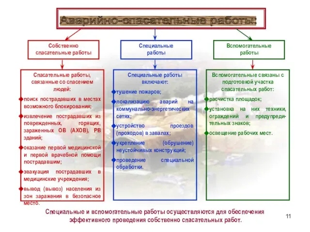 Аварийно-спасательные работы: Собственно спасательные работы Вспомогательные работы Специальные работы Спасательные работы, связанные