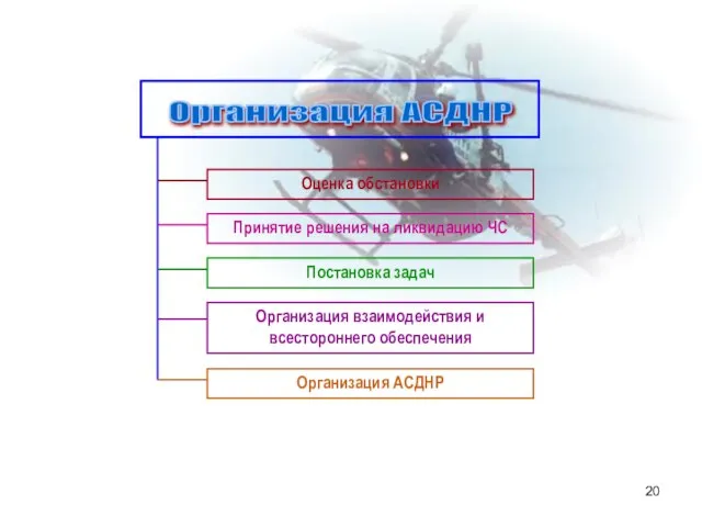 Организация взаимодействия и всестороннего обеспечения Принятие решения на ликвидацию ЧС Постановка задач