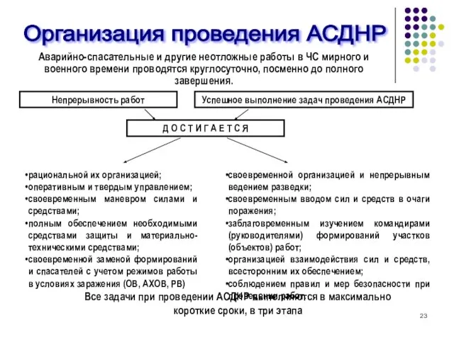 Организация проведения АСДНР Аварийно-спасательные и другие неотложные работы в ЧС мирного и