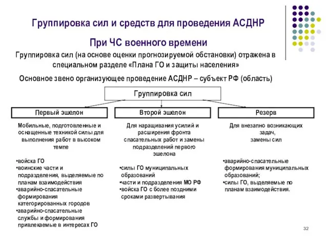 Группировка сил и средств для проведения АСДНР При ЧС военного времени Группировка