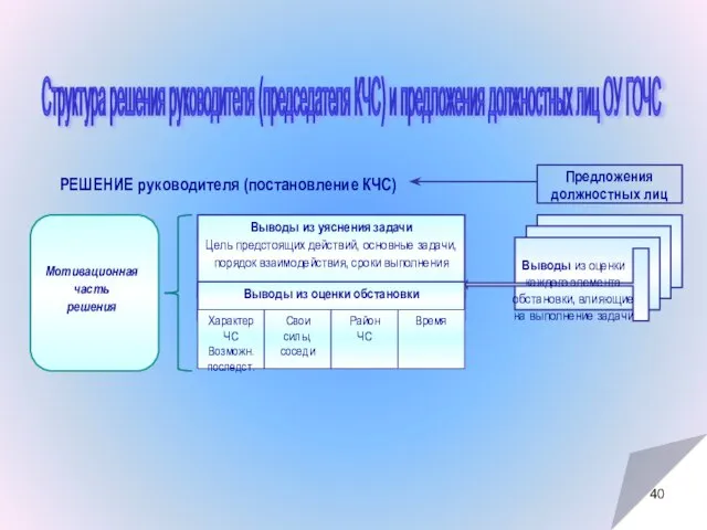 Структура решения руководителя (председателя КЧС) и предложения должностных лиц ОУ ГОЧС