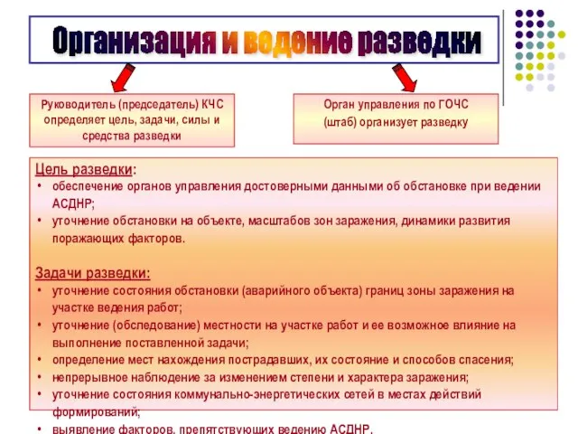 Руководитель (председатель) КЧС определяет цель, задачи, силы и средства разведки Орган управления