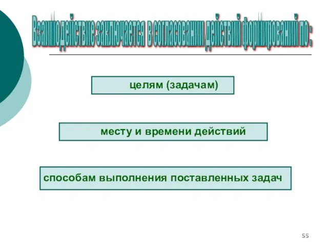 целям (задачам) месту и времени действий способам выполнения поставленных задач Взаимодействие заключается