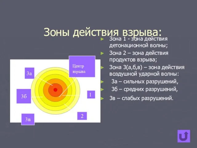 Зоны действия взрыва: Зона 1 - зона действия детонационной волны; Зона 2