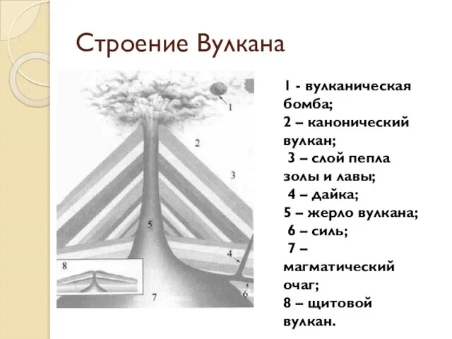 Строение Вулкана 1 - вулканическая бомба; 2 – канонический вулкан; 3 –