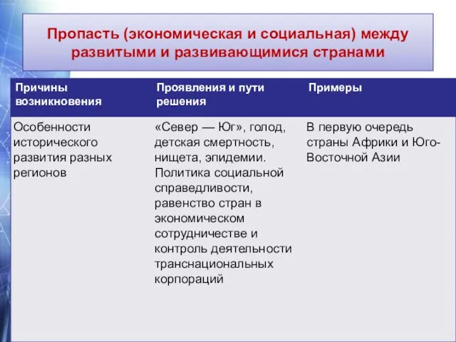 Пропасть (экономическая и социальная) между развитыми и развивающимися странами