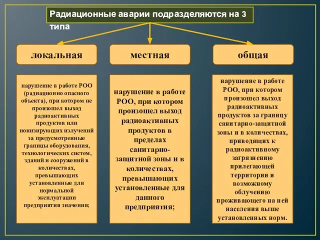 Радиационные аварии подразделяются на 3 типа локальная местная общая нарушение в работе