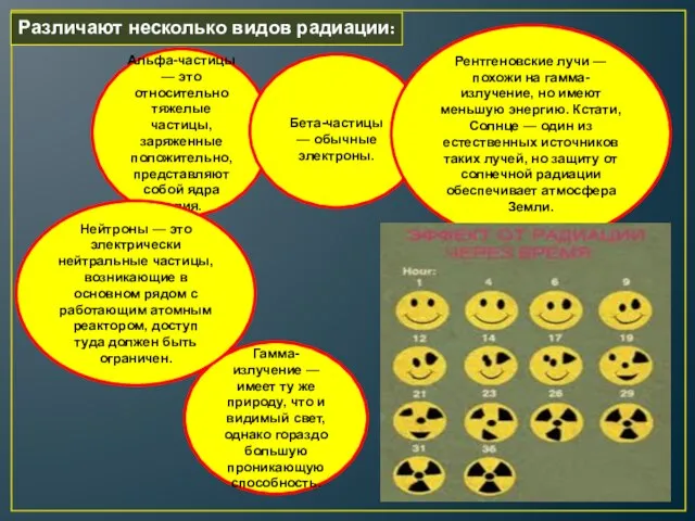 Различают несколько видов радиации: Альфа-частицы — это относительно тяжелые частицы, заряженные положительно,