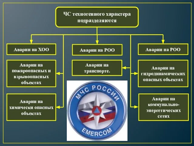 ЧС техногенного характера подразделяются Аварии на ХОО Аварии на РОО Аварии на