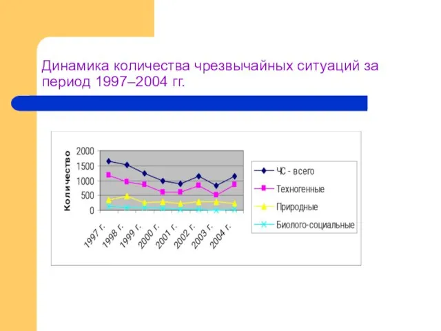 Динамика количества чрезвычайных ситуаций за период 1997–2004 гг.