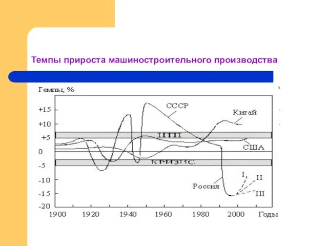 Темпы прироста машиностроительного производства