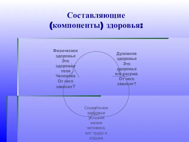 Составляющие (компоненты) здоровья: