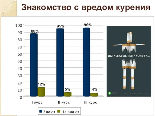 88% 12% 95% 5% 96% 4% Знакомство с вредом курения