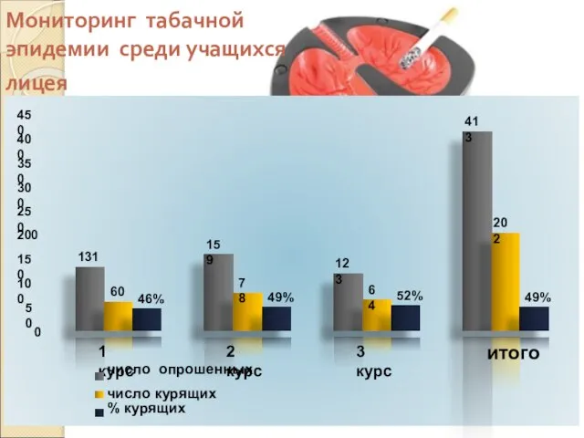 Мониторинг табачной эпидемии среди учащихся лицея