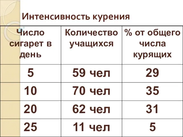 Интенсивность курения