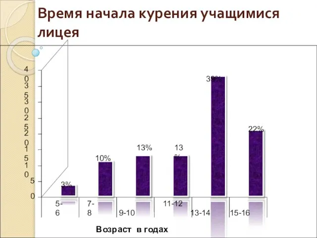 Время начала курения учащимися лицея