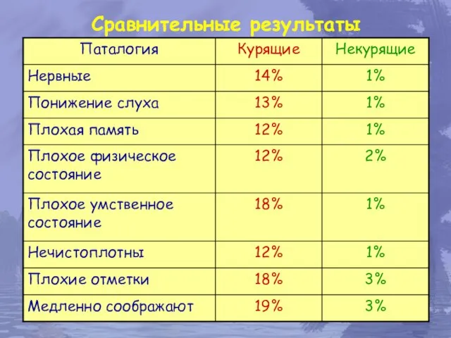 Сравнительные результаты