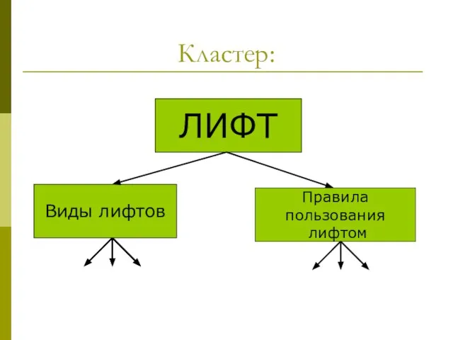 Кластер: ЛИФТ Виды лифтов Правила пользования лифтом