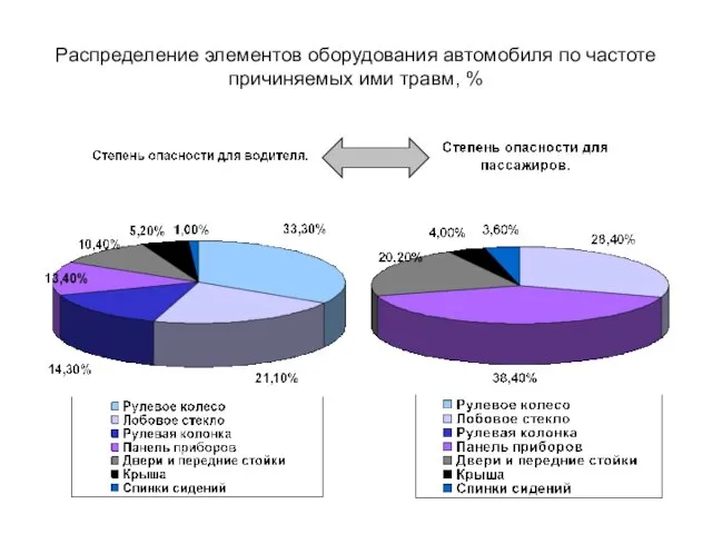 Распределение элементов оборудования автомобиля по частоте причиняемых ими травм, %