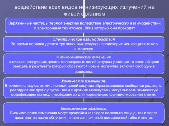 воздействие всех видов ионизирующих излучений на живой организм