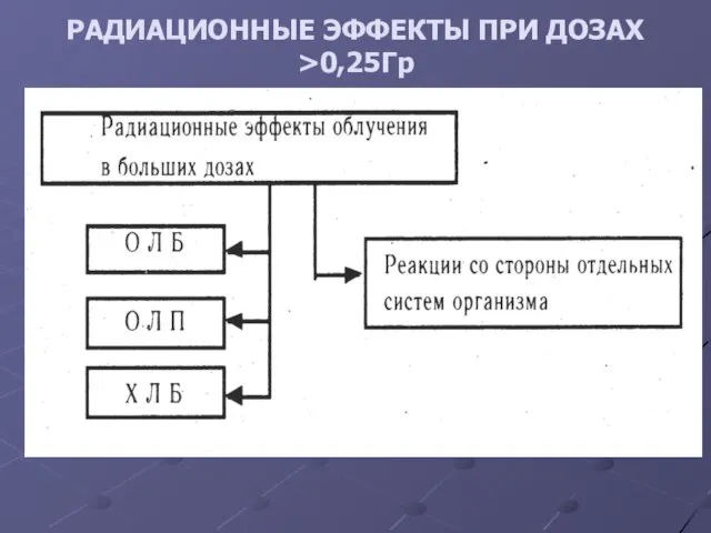 РАДИАЦИОННЫЕ ЭФФЕКТЫ ПРИ ДОЗАХ >0,25Гр