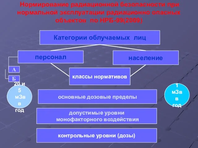 Нормирование радиационной безопасности при нормальной эксплуатации радиационно опасных объектов по НРБ-99(2009) Категории