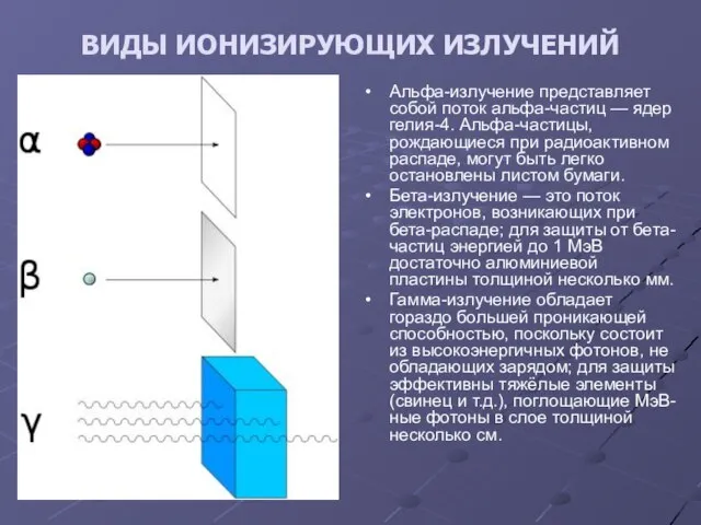 ВИДЫ ИОНИЗИРУЮЩИХ ИЗЛУЧЕНИЙ Альфа-излучение представляет собой поток альфа-частиц — ядер гелия-4. Альфа-частицы,