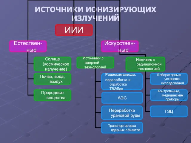 ИСТОЧНИКИ ИОНИЗИРУЮЩИХ ИЗЛУЧЕНИЙ