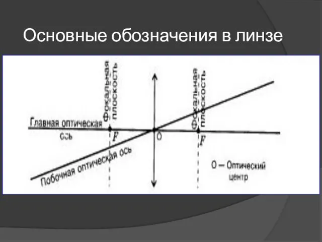 Основные обозначения в линзе