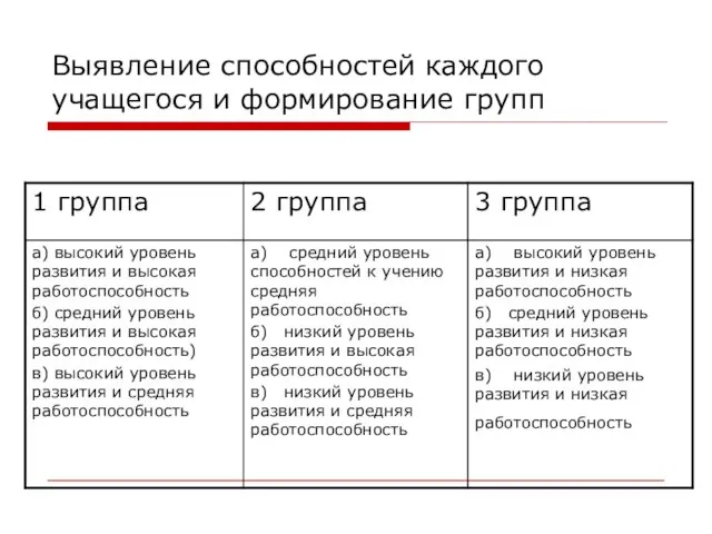 Выявление способностей каждого учащегося и формирование групп