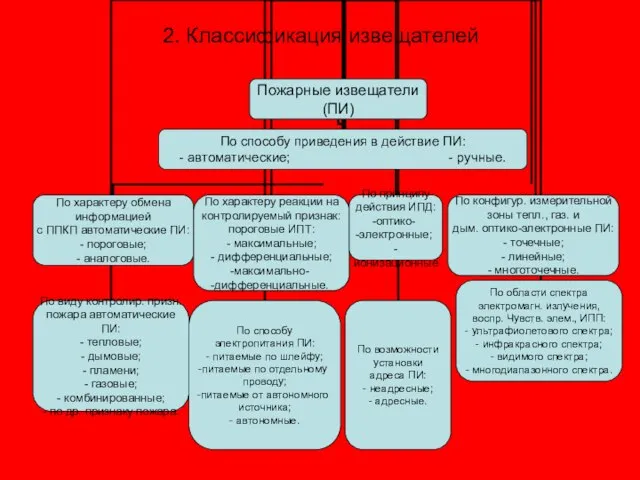 2. Классификация извещателей