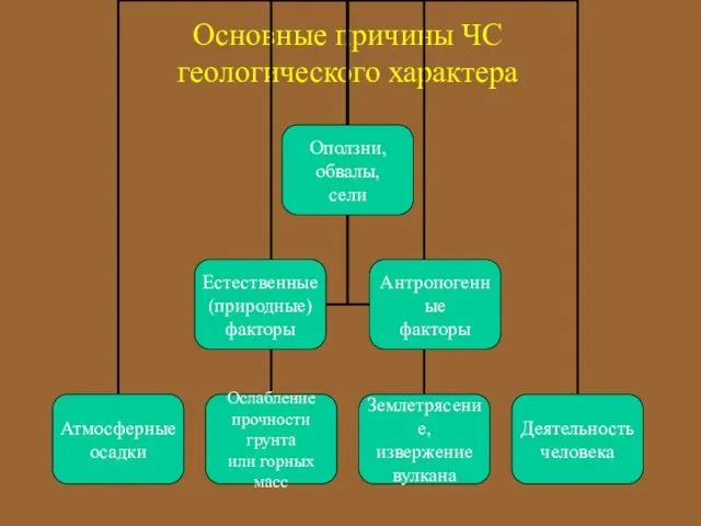 Основные причины ЧС геологического характера