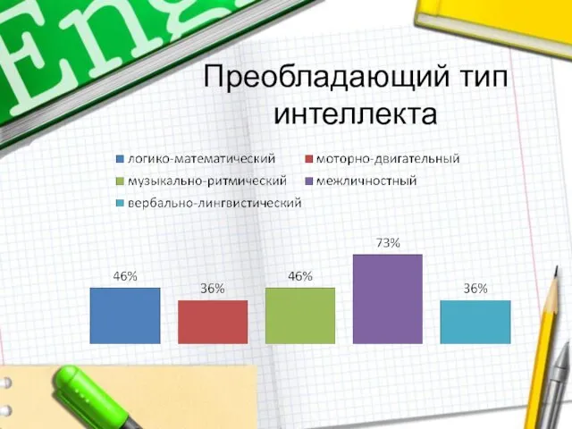 Преобладающий тип интеллекта